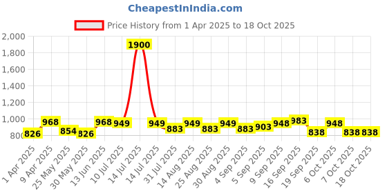 myntra.com BAESD Boys Ethnic Motifs Embroidered Regular Kurta with Pyjamas baesd Price History Graph from 1 Apr 2025 to 18 Oct 2025
