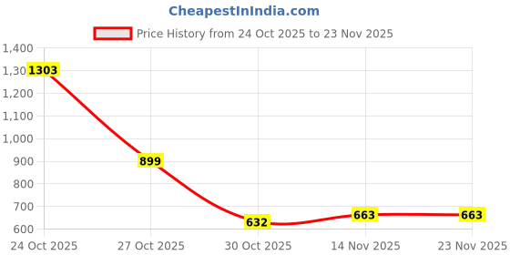 myntra.com BAESD Boys Ethnic Motifs Embroidered Regular Mandarin Collar Kurta With Pyjamas baesd Price History Graph from 24 Oct 2025 to 22 Nov 2025
