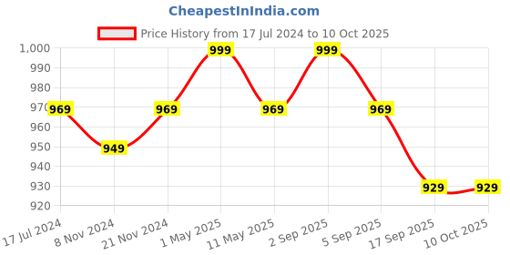 myntra.com BAESD Boys Ethnic Motifs Embroidered Regular Mirror Work Kurta with Trousers baesd Price History Graph from 17 Jul 2024 to 10 Oct 2025