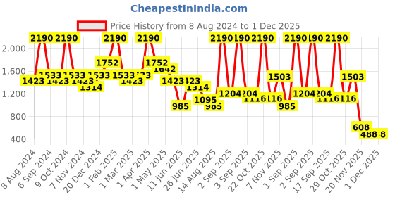 myntra.com BAESD Boys Ethnic Motifs Embroidered Regular Pure Cotton Kurta With Churidar baesd Price History Graph from 8 Aug 2024 to 1 Dec 2025