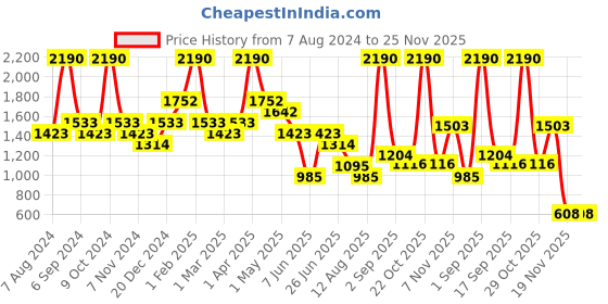 myntra.com BAESD Boys Ethnic Motifs Embroidered Regular Pure Cotton Kurta With Churidar baesd Price History Graph from 7 Aug 2024 to 24 Nov 2025
