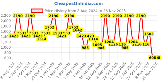 myntra.com BAESD Boys Ethnic Motifs Embroidered Regular Pure Cotton Kurta With Churidar baesd Price History Graph from 8 Aug 2024 to 25 Nov 2025