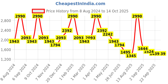 myntra.com BAESD Boys Ethnic Motifs Embroidered Regular Pure Cotton Kurta With Churidar baesd Price History Graph from 8 Aug 2024 to 13 Oct 2025