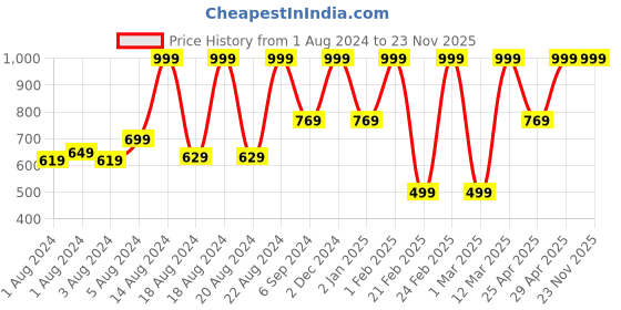 myntra.com BAESD Boys Ethnic Motifs Embroidered Regular Pure Cotton Kurta With Dhoti Pants baesd Price History Graph from 1 Aug 2024 to 22 Nov 2025