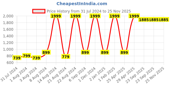 myntra.com BAESD Boys Ethnic Motifs Embroidered Regular Pure Cotton Kurta with Dhoti Pants baesd Price History Graph from 31 Jul 2024 to 24 Nov 2025