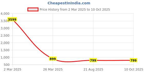 myntra.com BAESD Boys Ethnic Motifs Embroidered Regular Sequinned Kurta With Churidar baesd Price History Graph from 2 Mar 2025 to 4 Oct 2025