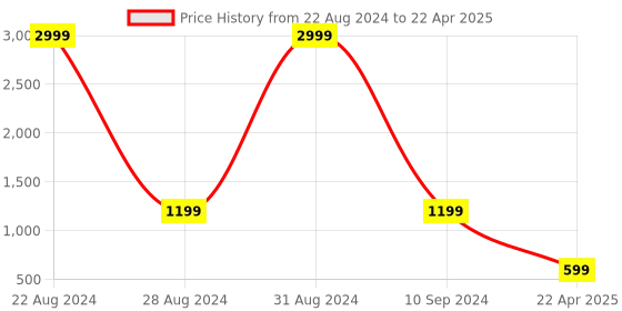 myntra.com BAESD Boys Ethnic Motifs Embroidered Regular Sequinned Kurta with Pyjamas baesd Price History Graph from 22 Aug 2024 to 22 Apr 2025