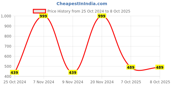 myntra.com BAESD Boys Ethnic Motifs Embroidered Regular Sequinned Kurta With Pyjamas baesd Price History Graph from 25 Oct 2024 to 7 Oct 2025