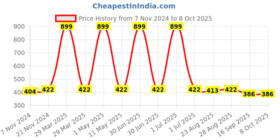 myntra.com BAESD Boys Ethnic Motifs Embroidered Regular Sequinned Kurta with Pyjamas baesd Price History Graph from 7 Nov 2024 to 4 Oct 2025