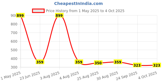myntra.com BAESD Boys Ethnic Motifs Embroidered Regular Sequinned Kurta with Pyjamas baesd Price History Graph from 1 May 2025 to 4 Oct 2025