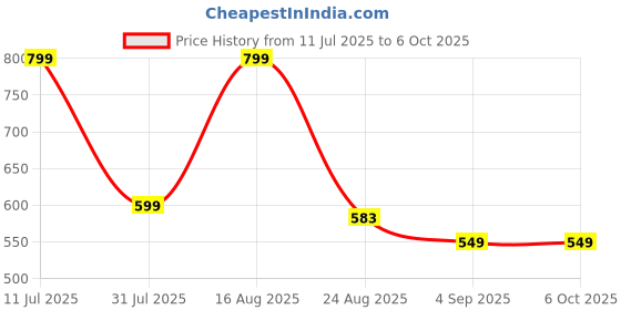 myntra.com BAESD Boys Ethnic Motifs Embroidered Regular Sequinned Kurta with Pyjamas baesd Price History Graph from 11 Jul 2025 to 4 Oct 2025