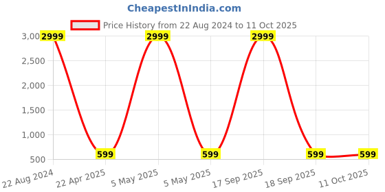 myntra.com BAESD Boys Ethnic Motifs Embroidered Regular Sequinned Straight Kurta With Pyjamas baesd Price History Graph from 22 Aug 2024 to 10 Oct 2025