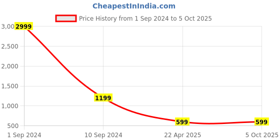 myntra.com BAESD Boys Ethnic Motifs Embroidered Regular Sequinned Straight Kurta with Pyjamas baesd Price History Graph from 1 Sep 2024 to 4 Oct 2025