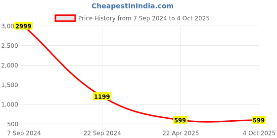 myntra.com BAESD Boys Ethnic Motifs Embroidered Regular Sequinned Straight Kurta With Pyjamas baesd Price History Graph from 7 Sep 2024 to 4 Oct 2025