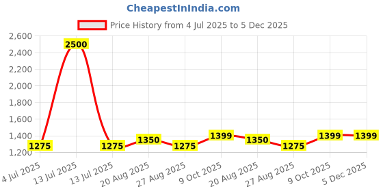 myntra.com BAESD Boys Ethnic Motifs Embroidered Regular Silk Cotton Kurta With Dhoti Pants baesd Price History Graph from 4 Jul 2025 to 5 Dec 2025