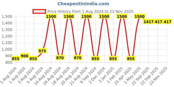 myntra.com BAESD Boys Ethnic Motifs Embroidered Regular Straight Pure Cotton Kurta With Dhoti Pants baesd Price History Graph from 1 Aug 2024 to 23 Nov 2025
