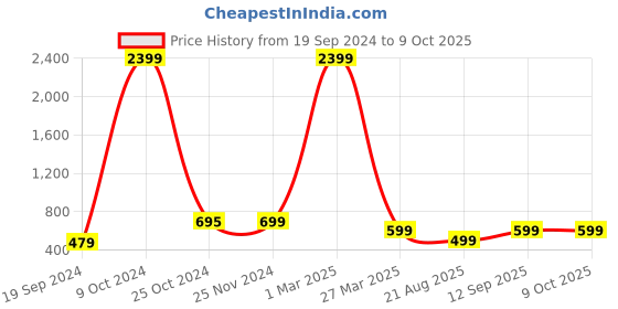 myntra.com BAESD Boys Ethnic Motifs Embroidered Regular Thread Work Kurta with Pyjamas baesd Price History Graph from 19 Sep 2024 to 8 Oct 2025
