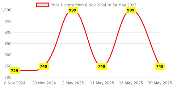 myntra.com BAESD Boys Ethnic Motifs Embroidered Regular Thread Work Kurta with Pyjamas baesd Price History Graph from 8 Nov 2024 to 30 May 2025