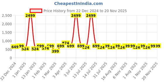 myntra.com BAESD Boys Ethnic Motifs Embroidered Regular Thread Work Pure Cotton Kurta with Trousers baesd Price History Graph from 22 Dec 2024 to 20 Nov 2025