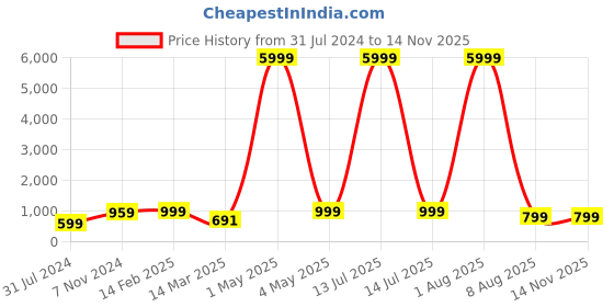 myntra.com BAESD Boys Ethnic Motifs Embroidered Sequinned Dupion Silk Kurta with Pyjamas baesd Price History Graph from 31 Jul 2024 to 12 Nov 2025