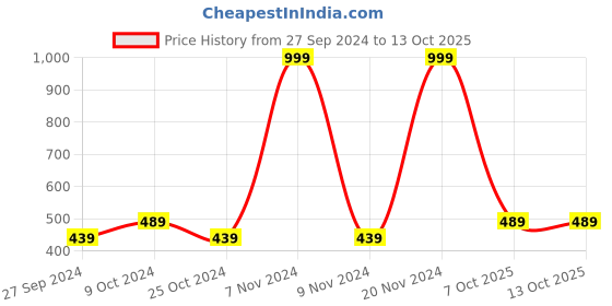 myntra.com BAESD Boys Ethnic Motifs Embroidered Sequinned Kurta With Pyjamas baesd Price History Graph from 27 Sep 2024 to 13 Oct 2025