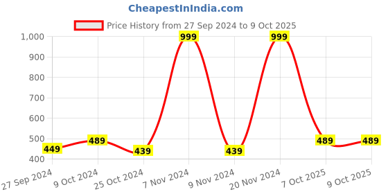 myntra.com BAESD Boys Ethnic Motifs Embroidered Sequinned Kurta With Pyjamas baesd Price History Graph from 27 Sep 2024 to 7 Oct 2025