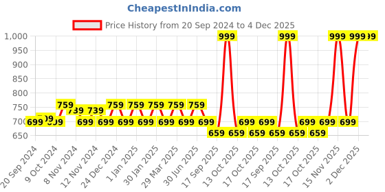 myntra.com BAESD Boys Ethnic Motifs Embroidered Sequinned Mandarin Collar Kurta With Trousers baesd Price History Graph from 20 Sep 2024 to 4 Dec 2025