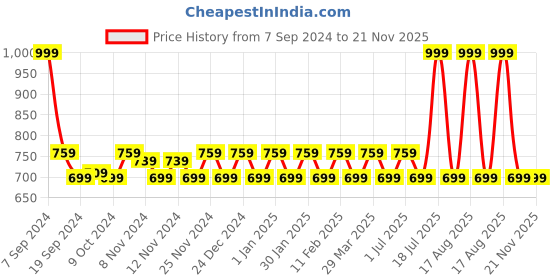 myntra.com BAESD Boys Ethnic Motifs Embroidered Sequinned Mandarin Collar Kurta With Trousers baesd Price History Graph from 7 Sep 2024 to 20 Nov 2025
