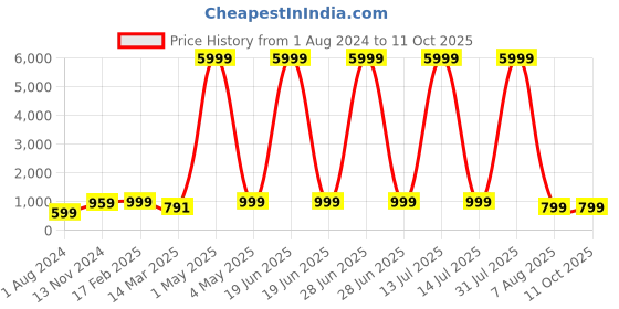 myntra.com BAESD Boys Ethnic Motifs Embroidered Sequinned Straight Kurta with Pyjamas baesd Price History Graph from 1 Aug 2024 to 11 Oct 2025