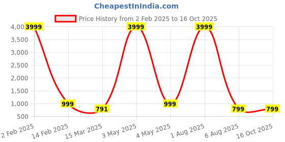 myntra.com BAESD Boys Ethnic Motifs Embroidered Straight Dupion Silk Kurta with Dhoti Pants baesd Price History Graph from 2 Feb 2025 to 16 Oct 2025