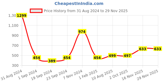 myntra.com BAESD Boys Ethnic Motifs Embroidered Straight Dupion Silk Kurta with Pyjamas baesd Price History Graph from 31 Aug 2024 to 28 Nov 2025