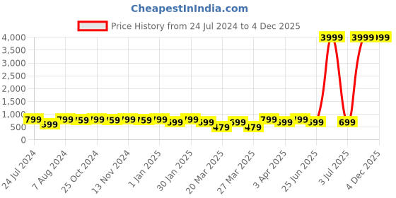 myntra.com BAESD Boys Ethnic Motifs Embroidered Straight Mandarin Collar Thread Work Kurta & Pyjama baesd Price History Graph from 24 Jul 2024 to 2 Dec 2025