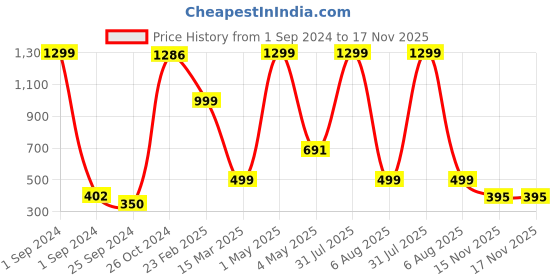 myntra.com BAESD Boys Ethnic Motifs Embroidered Straight Mirror Work Dupion Silk Kurta with Patiala baesd Price History Graph from 1 Sep 2024 to 17 Nov 2025