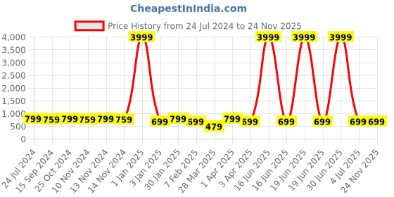 myntra.com BAESD Boys Ethnic Motifs Embroidered Straight Sequinned Mandarin Collar Kurta With Pyjama baesd Price History Graph from 24 Jul 2024 to 23 Nov 2025