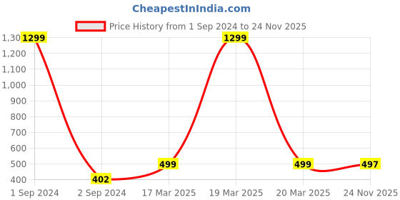 myntra.com BAESD Boys Ethnic Motifs Embroidered Straight Thread Work Cotton Kurta with Patiala baesd Price History Graph from 1 Sep 2024 to 24 Nov 2025