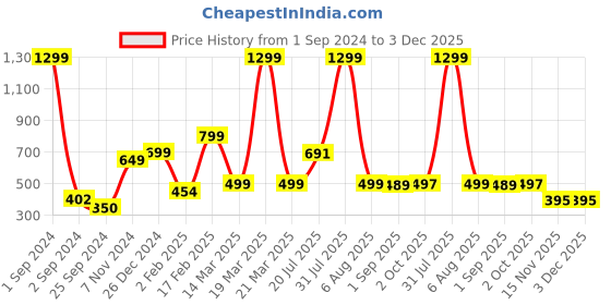 myntra.com BAESD Boys Ethnic Motifs Embroidered Straight Thread Work Dupion Silk Kurta with Patiala baesd Price History Graph from 1 Sep 2024 to 3 Dec 2025