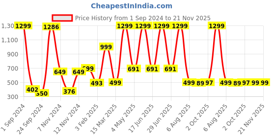 myntra.com BAESD Boys Ethnic Motifs Embroidered Straight Thread Work Dupion Silk Kurta with Patiala baesd Price History Graph from 1 Sep 2024 to 21 Nov 2025