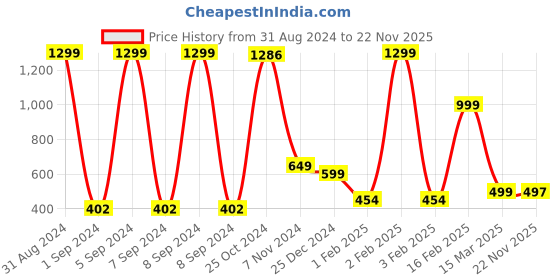 myntra.com BAESD Boys Ethnic Motifs Embroidered Straight Thread Work Kurta with Pyjamas baesd Price History Graph from 31 Aug 2024 to 22 Nov 2025