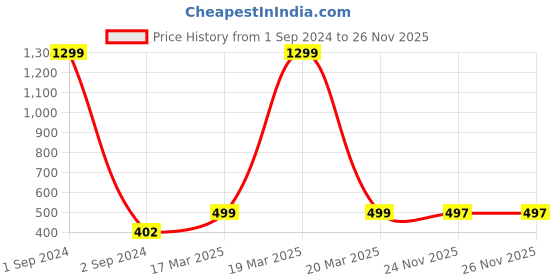 myntra.com BAESD Boys Ethnic Motifs Embroidered Straight Thread Work Kurta with Pyjamas baesd Price History Graph from 1 Sep 2024 to 24 Nov 2025