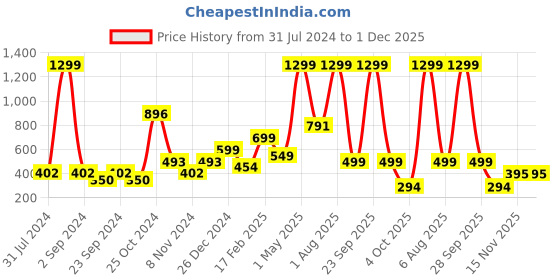 myntra.com BAESD Boys Ethnic Motifs Embroidered Thread Work Detailed Straight Kurta with Pyjama baesd Price History Graph from 31 Jul 2024 to 1 Dec 2025