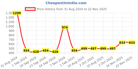 myntra.com BAESD Boys Ethnic Motifs Embroidered Thread Work Dupion Silk Straight Kurta With Patiala baesd Price History Graph from 31 Aug 2024 to 22 Nov 2025