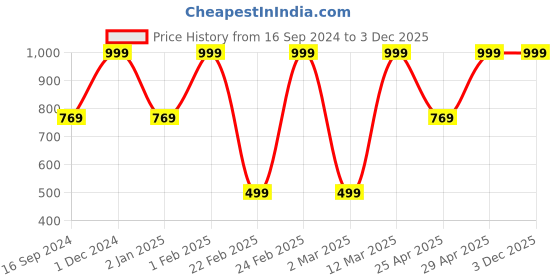 myntra.com BAESD Boys Ethnic Motifs Embroidered Thread Work Pure Cotton Kurta Set baesd Price History Graph from 16 Sep 2024 to 2 Dec 2025