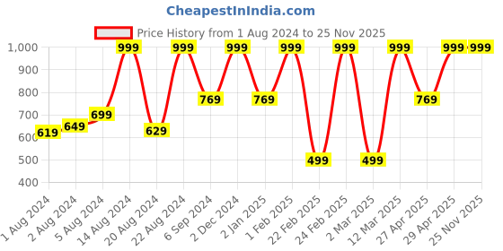 myntra.com BAESD Boys Ethnic Motifs Embroidered Thread Work Pure Cotton Kurta with Dhoti Pant baesd Price History Graph from 1 Aug 2024 to 24 Nov 2025