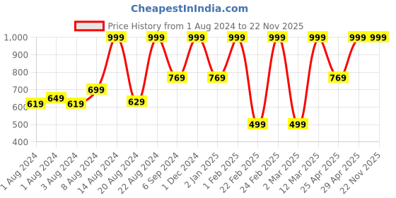 myntra.com BAESD Boys Ethnic Motifs Embroidered Thread Work Pure Cotton Kurta with Dhoti Pants baesd Price History Graph from 1 Aug 2024 to 22 Nov 2025