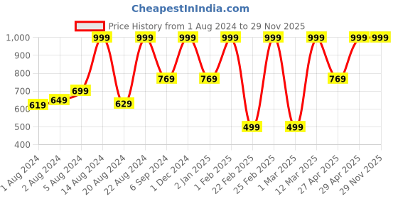 myntra.com BAESD Boys Ethnic Motifs Embroidered Thread Work Pure Cotton Kurta with Dhoti Pants baesd Price History Graph from 1 Aug 2024 to 28 Nov 2025