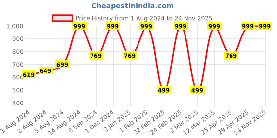myntra.com BAESD Boys Ethnic Motifs Embroidered Thread Work Pure Cotton Kurta with Dhoti Pants baesd Price History Graph from 1 Aug 2024 to 24 Nov 2025