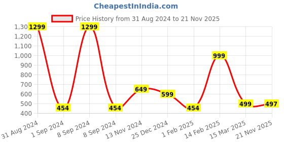myntra.com BAESD Boys Ethnic Motifs Embroidered Thread Work Straight Kurta with Pyjamas baesd Price History Graph from 31 Aug 2024 to 21 Nov 2025