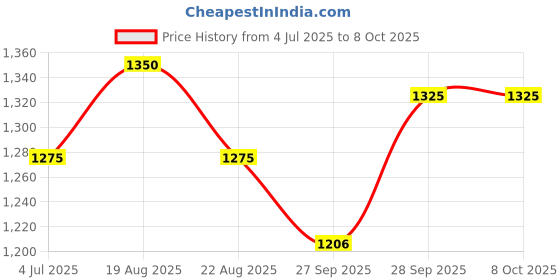 myntra.com BAESD Boys Ethnic Motifs Mandarin Collar Printed Regular Kurta with Dhoti Pants baesd Price History Graph from 4 Jul 2025 to 7 Oct 2025