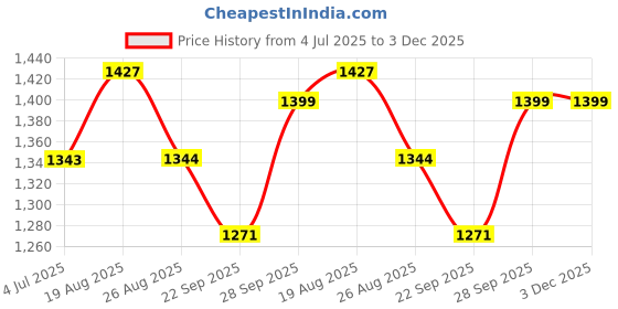 myntra.com BAESD Boys Ethnic Motifs Mandarin Collar Regular Kurta with Dhoti Pants baesd Price History Graph from 4 Jul 2025 to 2 Dec 2025