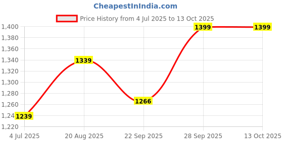 myntra.com BAESD Boys Ethnic Motifs Mandarin Collar Regular Kurta with Dhoti Pants baesd Price History Graph from 4 Jul 2025 to 12 Oct 2025